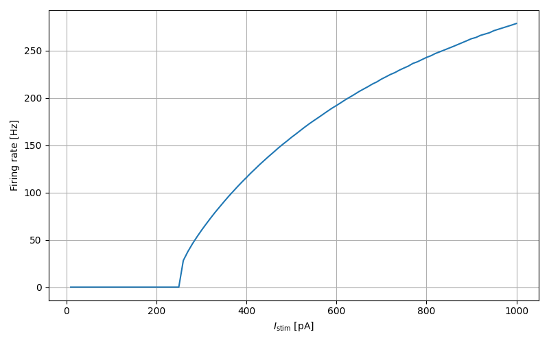 iaf_cond_exp_neuron f-I curve